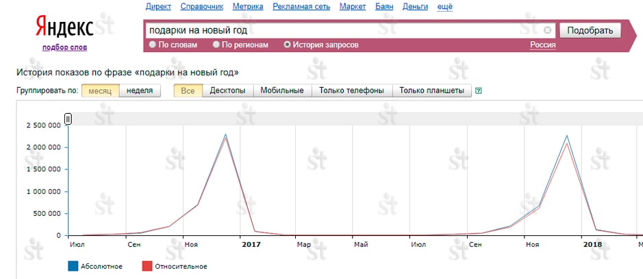 История показов по фразе Подарки на новый год в Яндекс Wordstat