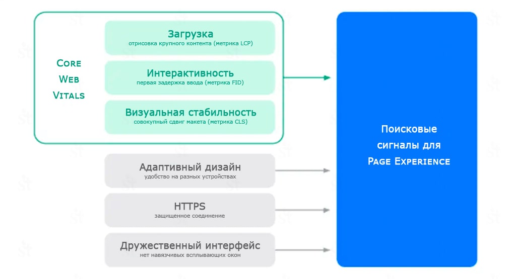Влияние факторов ранжирования на оптимизацию поискового взаимодействия. Обновление Google Page Experience по факторам ранжирования