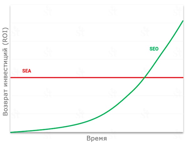 Динамика возврата инвестиций от SEO и SEA Зависимость возврата инвестиций (ROI) по времени при разных каналах продвижения