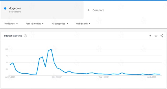 Данные Google Trends по поисковому запросу dogecoin. Отчет в Google Trends по ключевому запросу