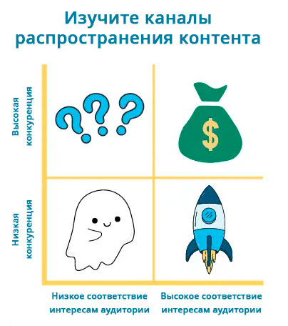 Изучите приоритетные каналы представления контента