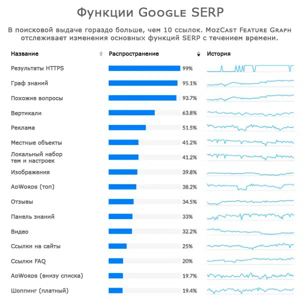 Изменение основных функций SERP с течением времени