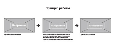 Шаблон размещения дополнительной информации на landing page Блоки информации